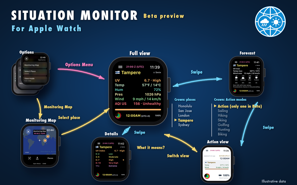 Illustrated overview linking the Options menu and Monitoring Map to Full view, Details, Forecast and compact Action view. Activity-specific modes shown in grey are future ideas, unavailable in this Beta.